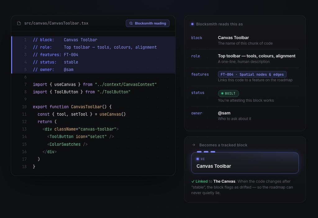 A source file annotated with plain-English block, role, features, status and owner comments, shown beside Blocksmith's interpretation of it